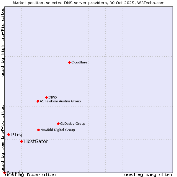 Market position of HostGator vs. PTisp vs. Nanelo