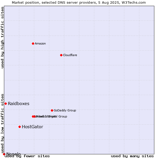 Market position of HostGator vs. Raidboxes vs. Nanelo