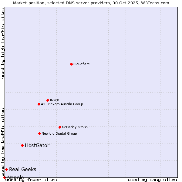 Market position of HostGator vs. Real Geeks vs. Nanelo