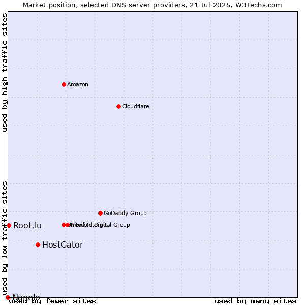 Market position of HostGator vs. Root.lu vs. Nanelo