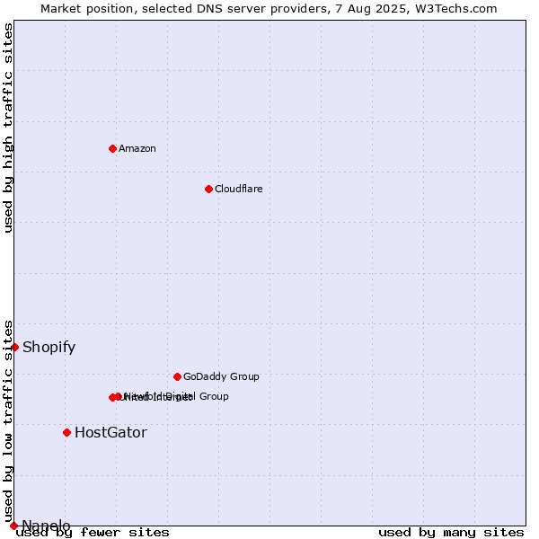 Market position of HostGator vs. Shopify vs. Nanelo