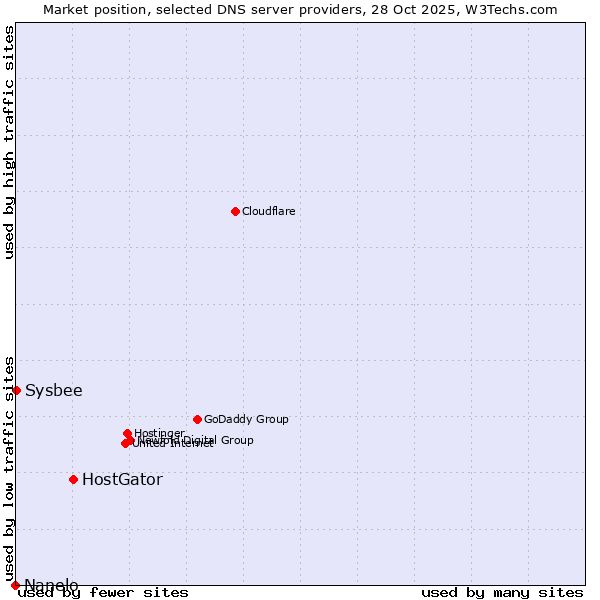 Market position of HostGator vs. Sysbee vs. Nanelo