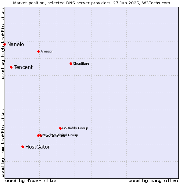 Market position of HostGator vs. Tencent vs. Nanelo
