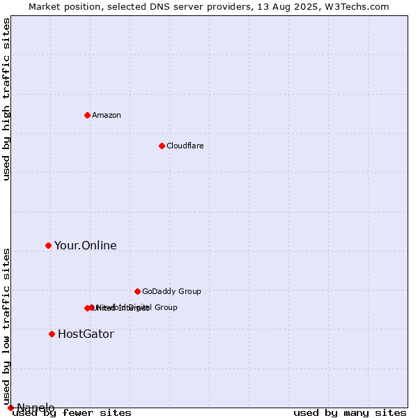 Market position of HostGator vs. Your.Online vs. Nanelo