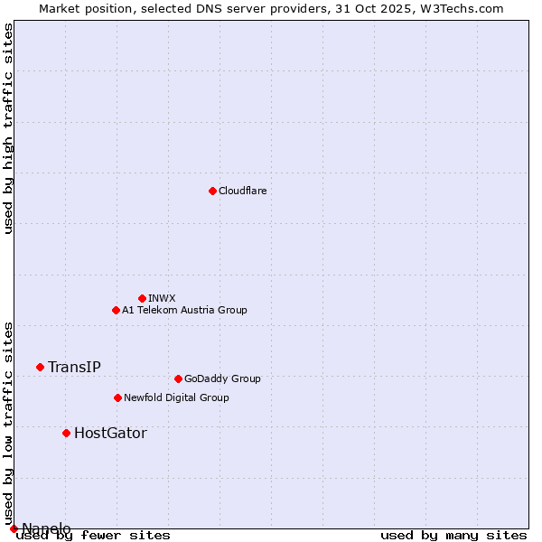 Market position of HostGator vs. TransIP vs. Nanelo