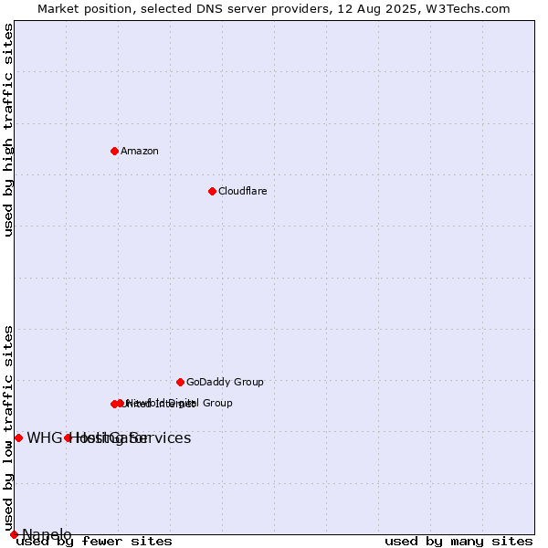 Market position of HostGator vs. WHG Hosting Services vs. Nanelo