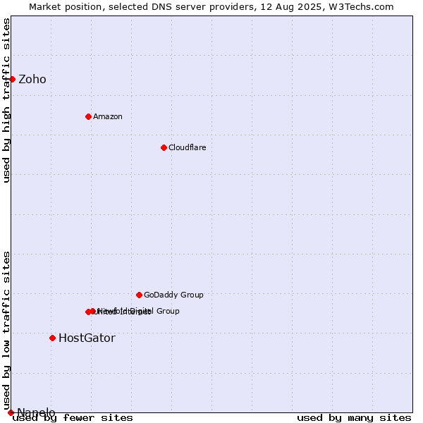 Market position of HostGator vs. Zoho vs. Nanelo