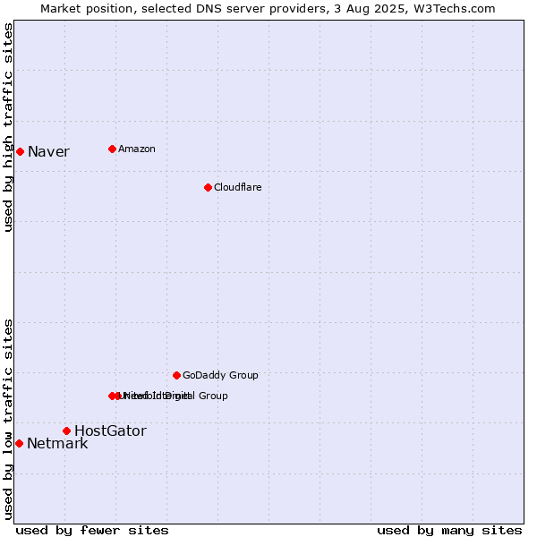 Market position of HostGator vs. Naver vs. Netmark