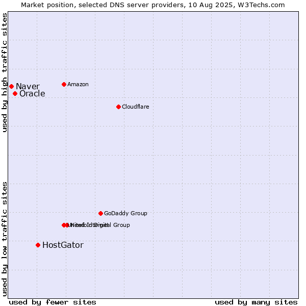 Market position of HostGator vs. Oracle vs. Naver