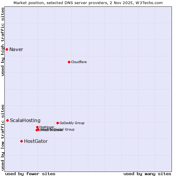 Market position of HostGator vs. ScalaHosting vs. Naver