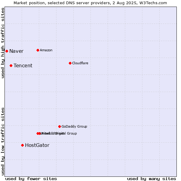 Market position of HostGator vs. Tencent vs. Naver