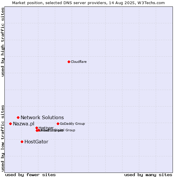 Market position of HostGator vs. Network Solutions vs. Nazwa.pl