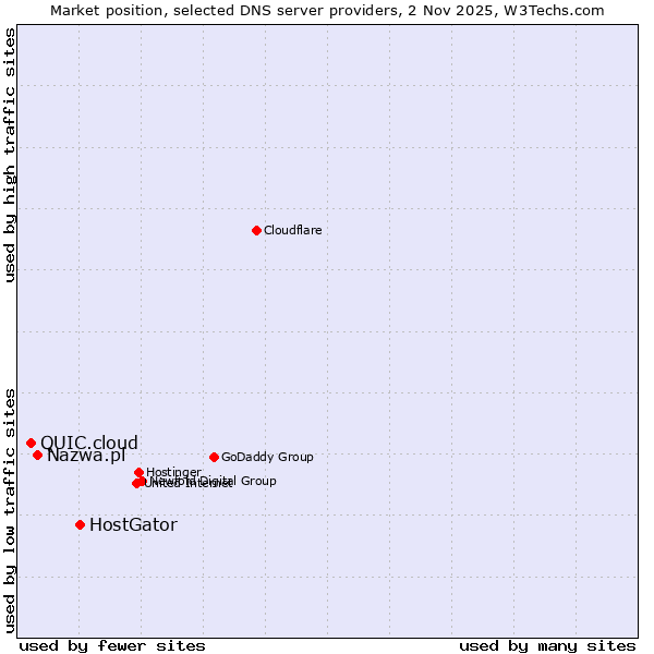 Market position of HostGator vs. Nazwa.pl vs. QUIC.cloud