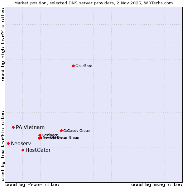 Market position of HostGator vs. PA Vietnam vs. Neoserv