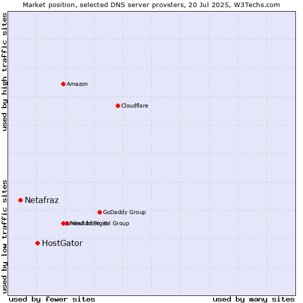 Market position of HostGator vs. Netafraz