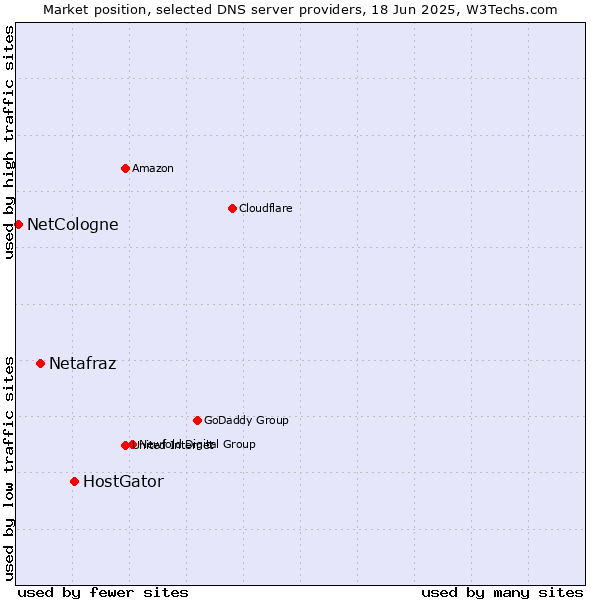 Market position of HostGator vs. Netafraz vs. NetCologne