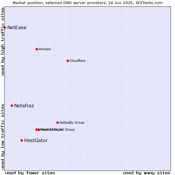 Market position of HostGator vs. Netafraz vs. NetEase