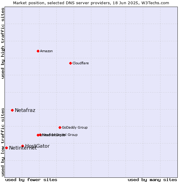 Market position of HostGator vs. Netafraz vs. Netinternet
