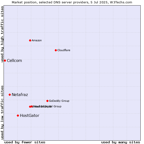 Market position of HostGator vs. Netafraz vs. Cellcom
