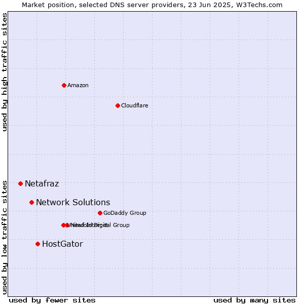 Market position of HostGator vs. Network Solutions vs. Netafraz