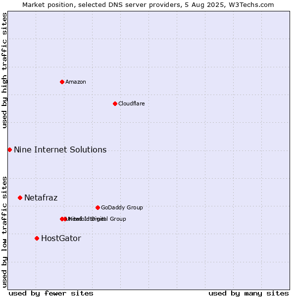Market position of HostGator vs. Netafraz vs. Nine Internet Solutions