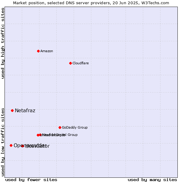 Market position of HostGator vs. Netafraz vs. Openprovider