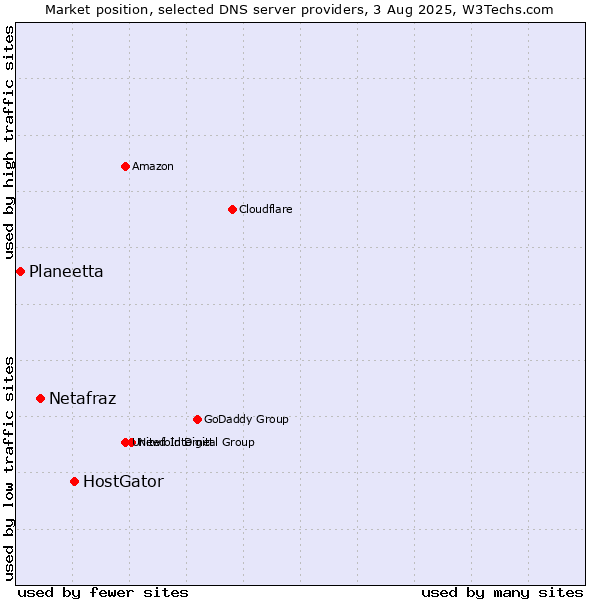 Market position of HostGator vs. Netafraz vs. Planeetta