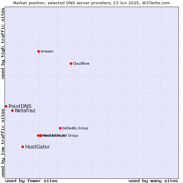 Market position of HostGator vs. Netafraz vs. PointDNS