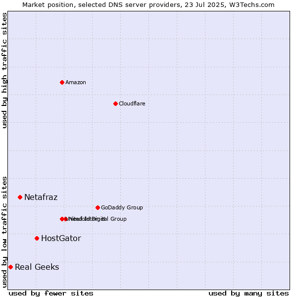 Market position of HostGator vs. Netafraz vs. Real Geeks