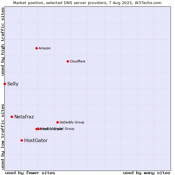 Market position of HostGator vs. Netafraz vs. Selly