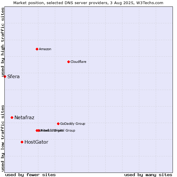 Market position of HostGator vs. Netafraz vs. Sfera