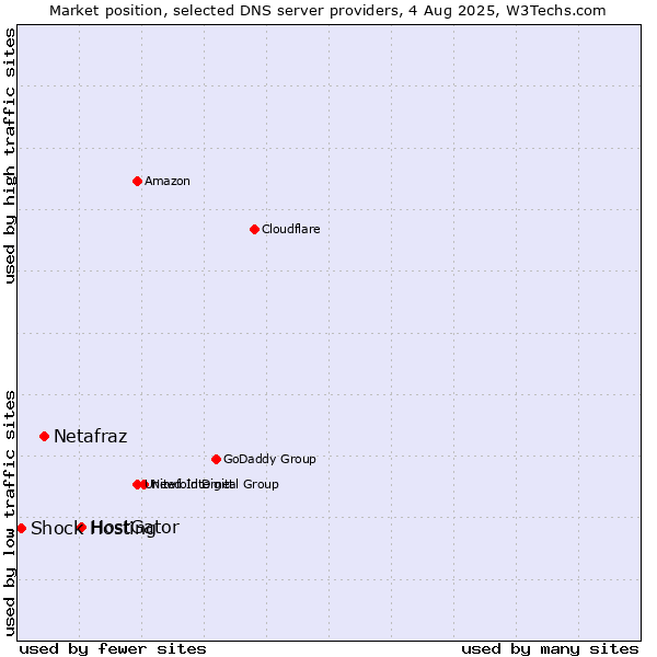 Market position of HostGator vs. Netafraz vs. Shock Hosting