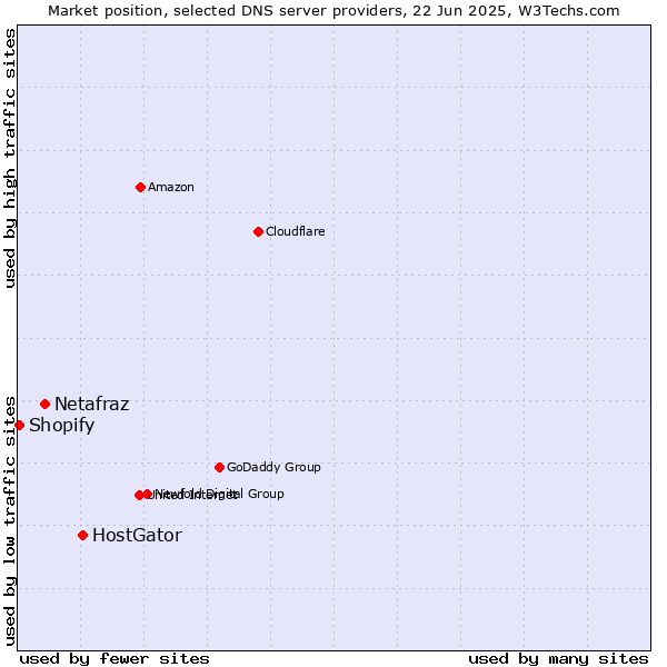 Market position of HostGator vs. Netafraz vs. Shopify