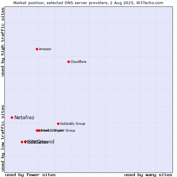 Market position of SiteGround vs. HostGator vs. Netafraz