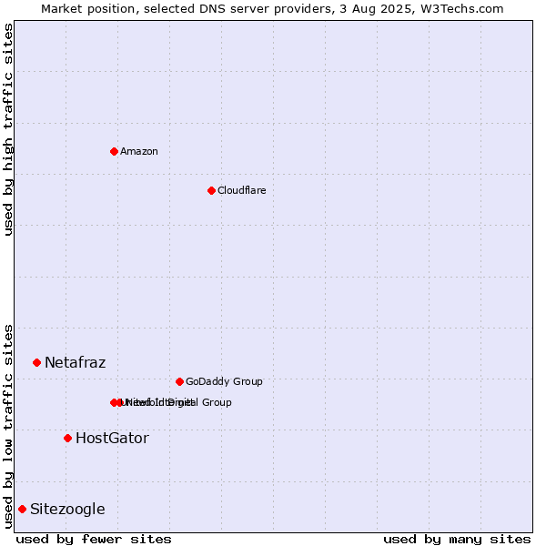 Market position of HostGator vs. Netafraz vs. Sitezoogle