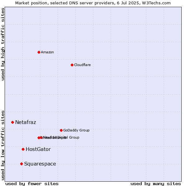Market position of HostGator vs. Squarespace vs. Netafraz