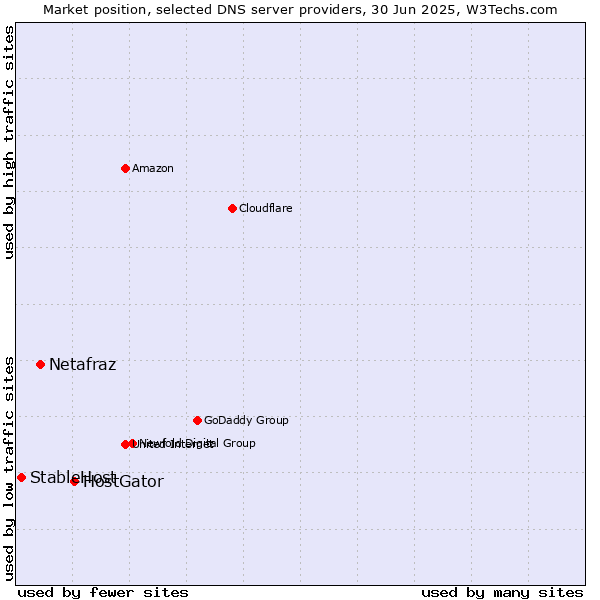 Market position of HostGator vs. Netafraz vs. StableHost
