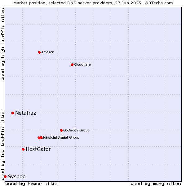 Market position of HostGator vs. Netafraz vs. Sysbee