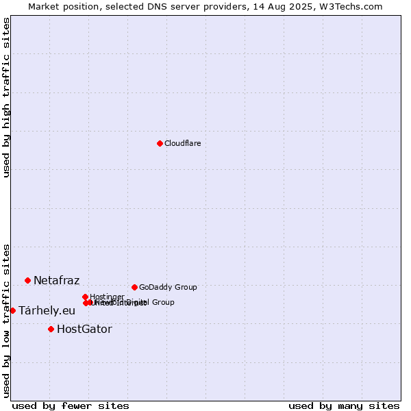 Market position of HostGator vs. Netafraz vs. Tárhely.eu