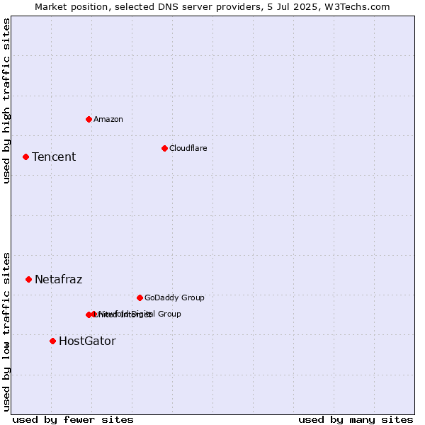 Market position of HostGator vs. Netafraz vs. Tencent