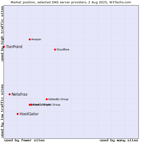 Market position of HostGator vs. Netafraz vs. TierPoint