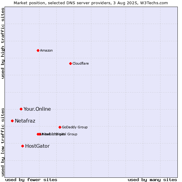 Market position of HostGator vs. Your.Online vs. Netafraz