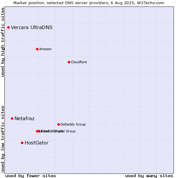 Market position of HostGator vs. Netafraz vs. Vercara UltraDNS