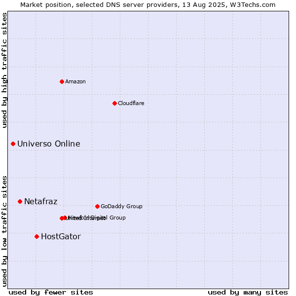 Market position of HostGator vs. Netafraz vs. Universo Online
