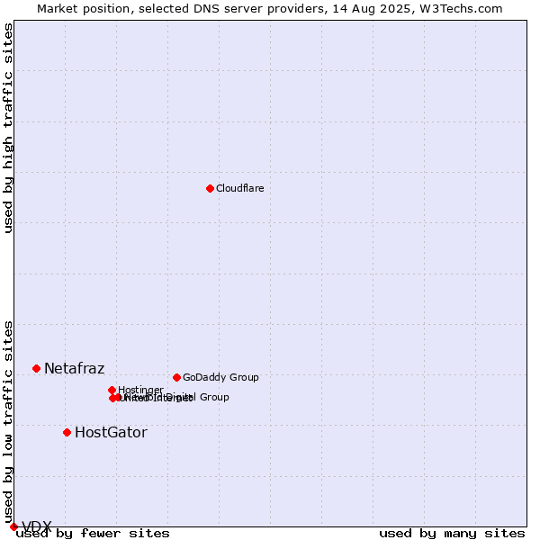 Market position of HostGator vs. Netafraz vs. VDX