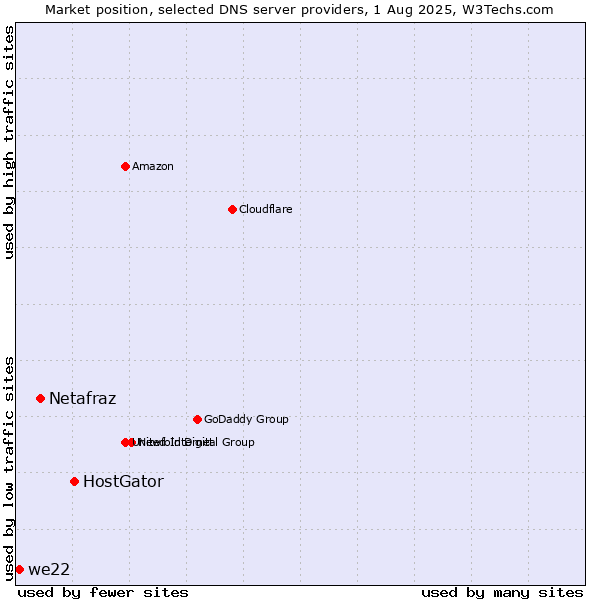Market position of HostGator vs. Netafraz vs. we22