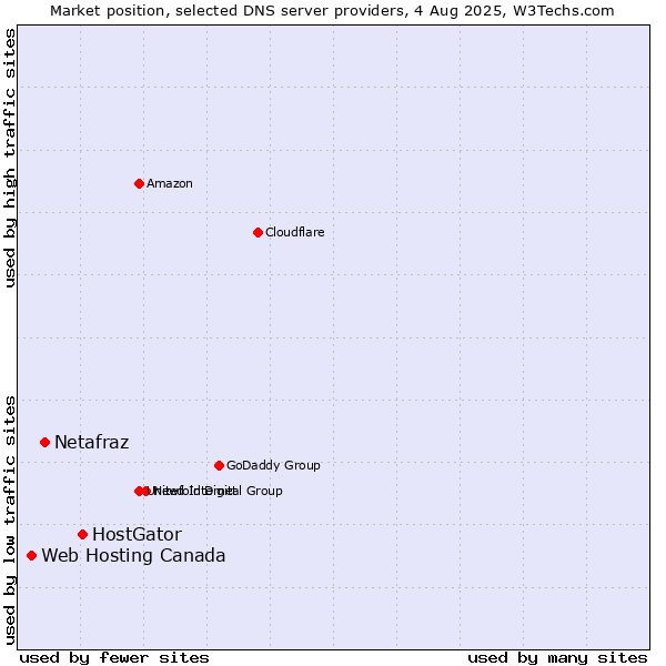 Market position of HostGator vs. Netafraz vs. Web Hosting Canada
