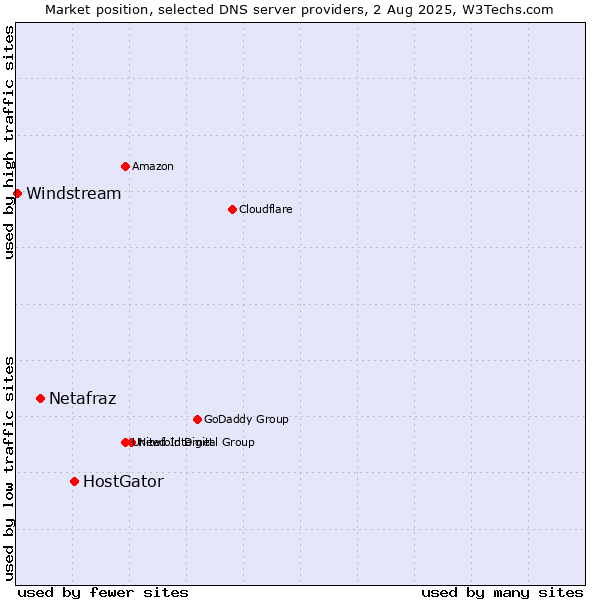 Market position of HostGator vs. Netafraz vs. Windstream