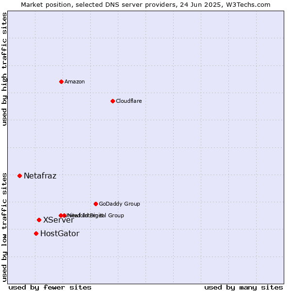 Market position of XServer vs. HostGator vs. Netafraz