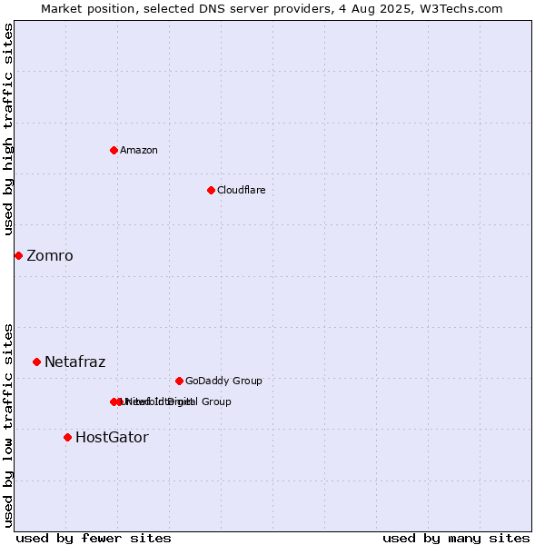 Market position of HostGator vs. Netafraz vs. Zomro